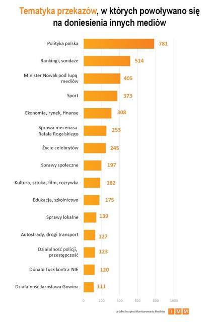 Najczęściej cytowane media V 2013