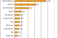 Najczęściej cytowane media VI 2006