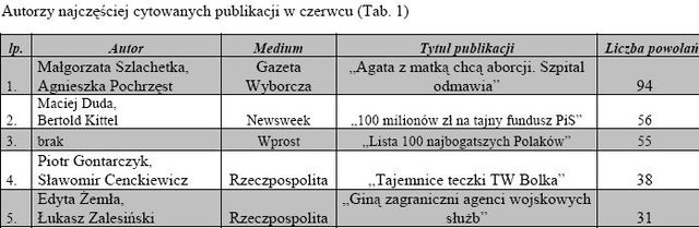 Najczęściej cytowane media VI 2008