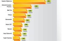 Najczęściej cytowane media VI 2011