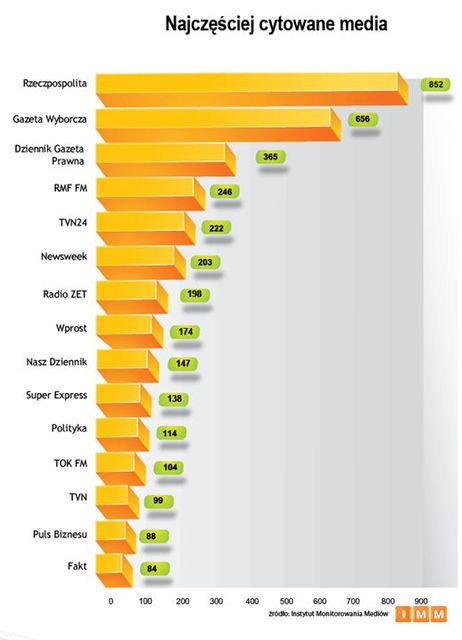 Najczęściej cytowane media VI 2011