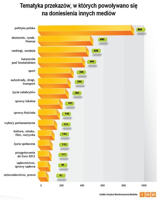 Najczęściej cytowane media VI 2011