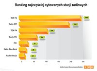 Najczęściej cytowane stacje radiowe