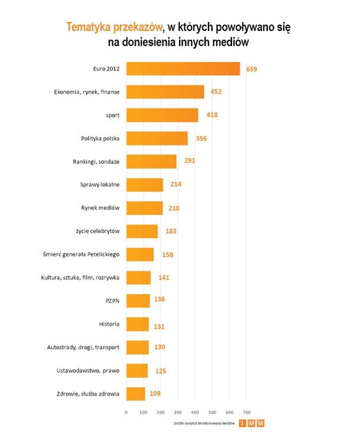 Najczęściej cytowane media VI 2012