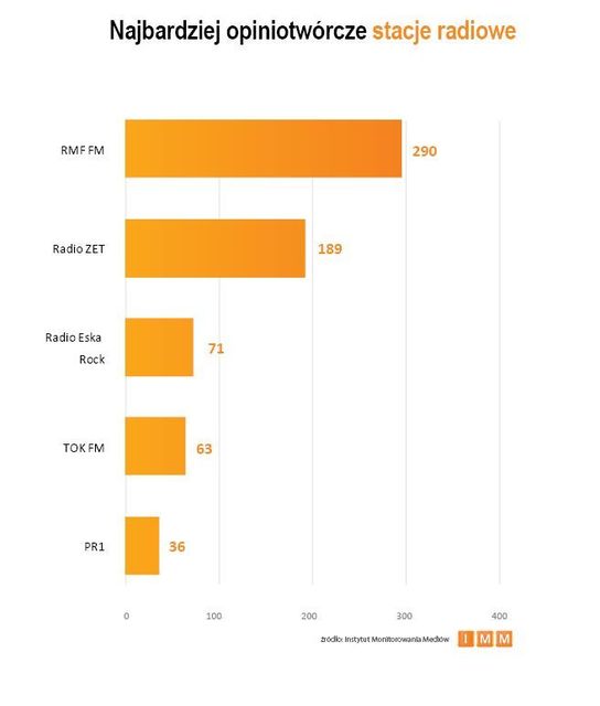 Najczęściej cytowane media VI 2012