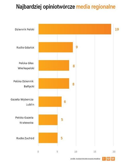 Najczęściej cytowane media VI 2012