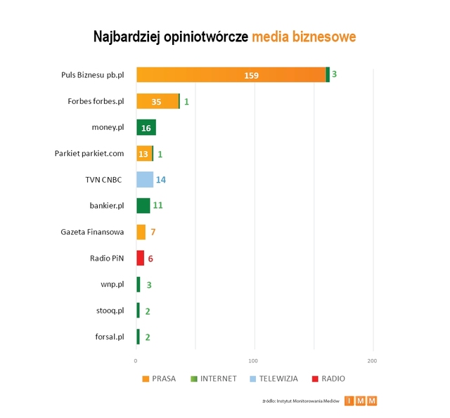 Najczęściej cytowane media VI 2013