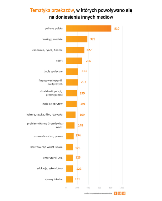 Najczęściej cytowane media VI 2013