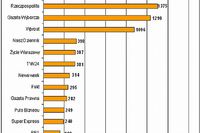 Najczęściej cytowane media VII 2007