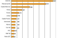 Najczęściej cytowane media VII 2008