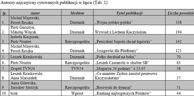 Najczęściej cytowane media VII 2008