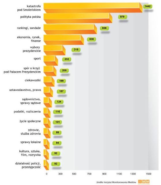 Najczęściej cytowane media VII 2010