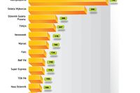 Najczęściej cytowane media VII 2011