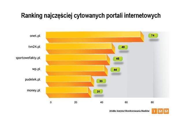 Najczęściej cytowane media VII 2011