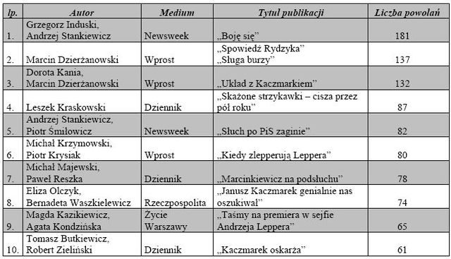 Najczęściej cytowane media VIII 2007