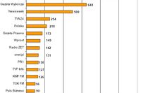 Najczęściej cytowane media VIII 2008