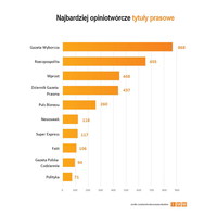 Najbardziej opiniotwórcze tytuły prasowe