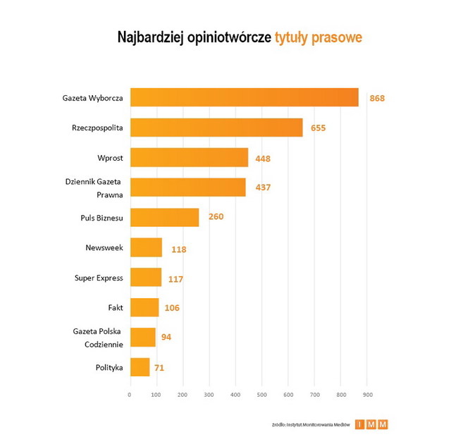 Najczęściej cytowane media VIII 2012