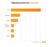 Najbardziej opiniotwórcze miesięczniki