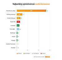 Najczęściej cytowane media biznesowe