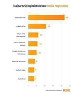 Najczęściej cytowane media regionalne