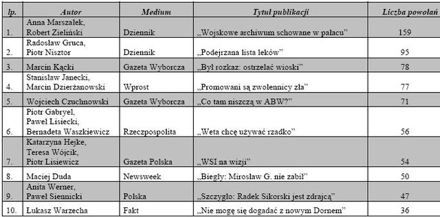 Najczęściej cytowane media XI 2007