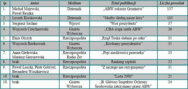 Najczęściej cytowane media XI 2008