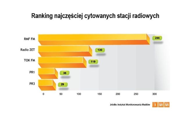 Najczęściej cytowane media XI 2011