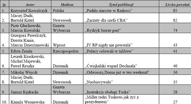 Najczęściej cytowane media XII 2007