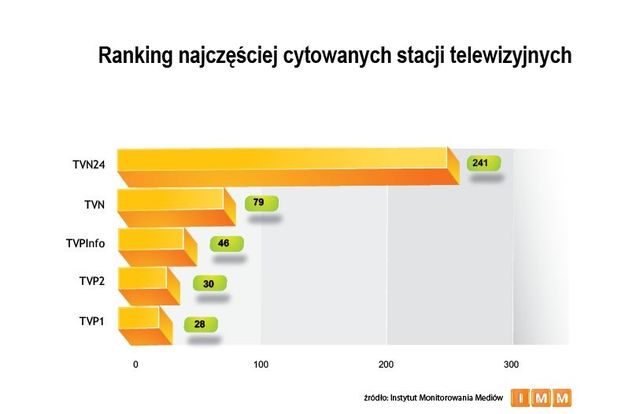 Najczęściej cytowane media XII 2011