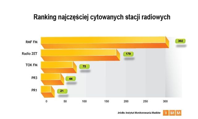 Najczęściej cytowane media XII 2011