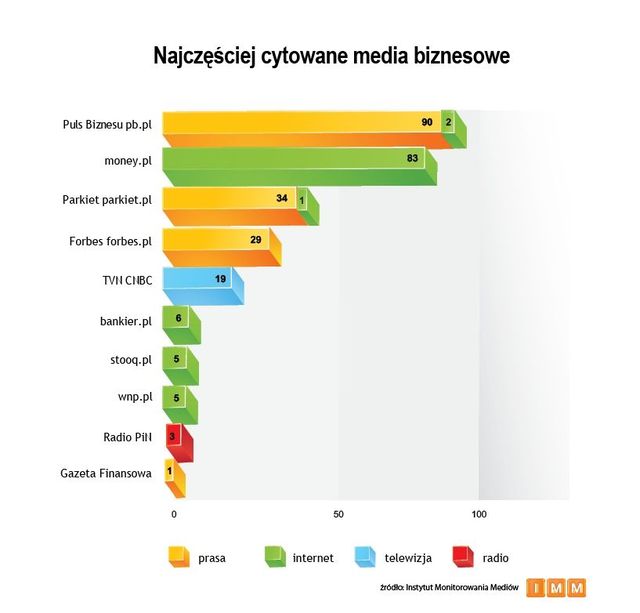 Najczęściej cytowane media XII 2011