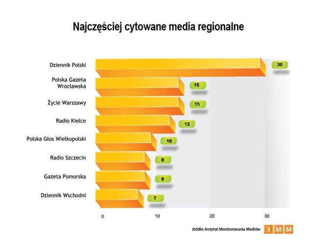 Najczęściej cytowane media XII 2011