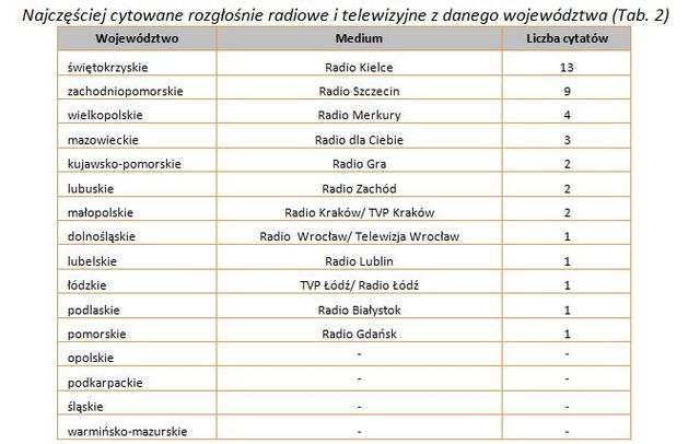 Najczęściej cytowane media XII 2011