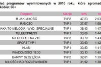 Polscy seniorzy a oglądanie telewizji