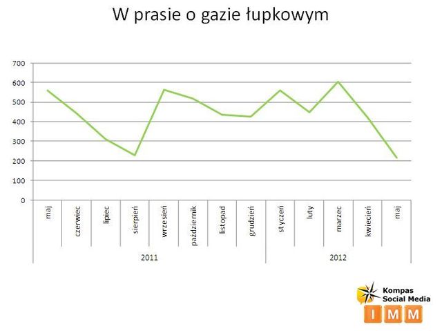 Polska prasa i Internet a gaz łupkowy