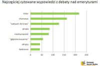 Polski Internet a wydłużenie wieku emerytalnego