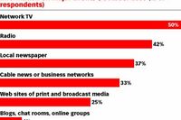 Popularność mediów w USA