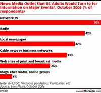 Popularność poszczególnych mediów wśród dorosłych Amerykanów poszukujących informacji na temat najwa