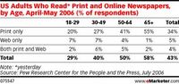 Dorośli Amerykanie czytający gazety i ich wersje online (w % według wieku).