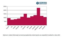 Liczba informacji na temat prezydentów miast łącznie we wszystkich mediach w roku 2013