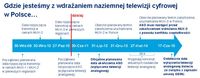 Gdzie jesteśmy z wdrażaniem naziemnej telewizji cyfrowej w Polsce?