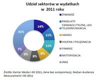 Udział sektorów w wydatkach w 2011 roku