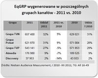 EqGRP wygenerowane w poszczególnych grupach kanałów - 2011 vs. 2010