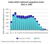 Liczba reklam radiowych wg godziny emisji - 2011 vs. 2010