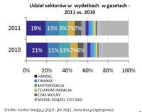 Udział sektorów w wydatkach w gazetach -2011 vs. 2010