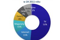 Rynek reklamy w Polsce I-II kw. 2011 r.