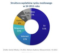 Struktura wydatków rynku mediowego w 1H 2011 roku