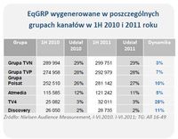 EqGRP wygenerowane w poszczególnych grupach kanałów w 1H 2010 i 2011 roku