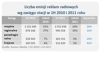 Liczba emisji reklam radiowych wg zasięgu stacji w 1H 2010 i 2011 roku